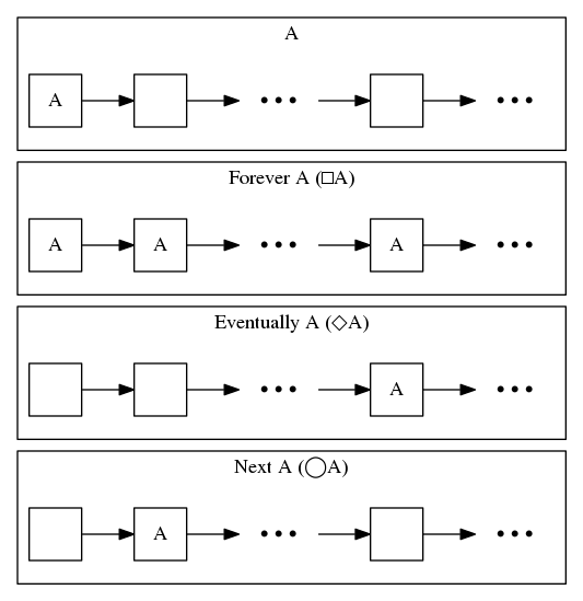 Diagrams of the basic modal operators